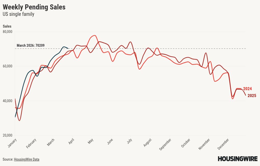 Housing demand holds up despite mortgage rates at yearly highs