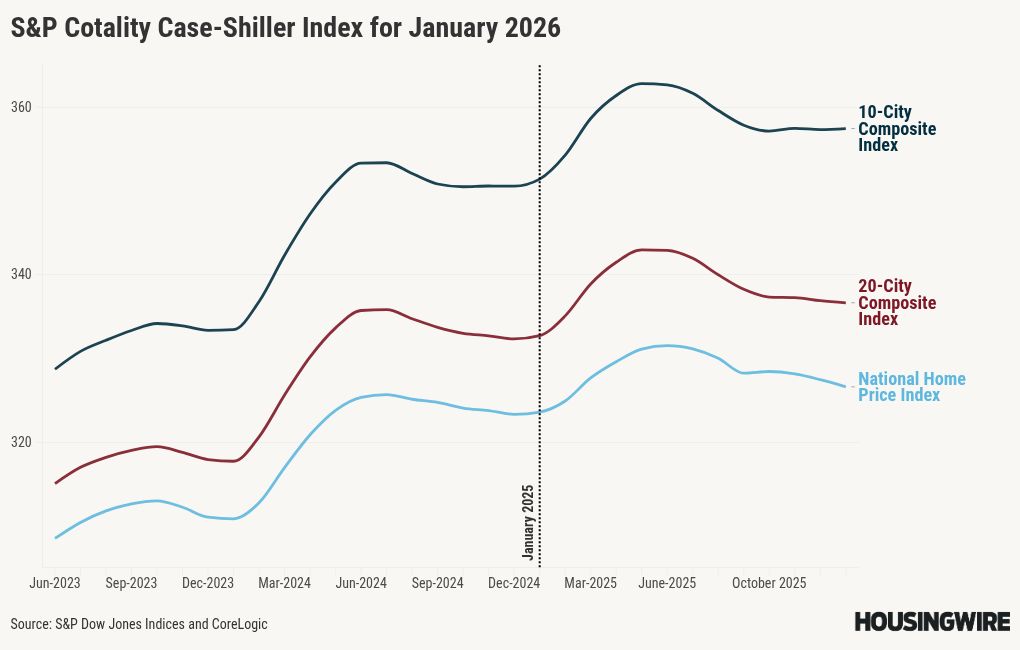 Case-Shiller index shows home price growth cooled further in January