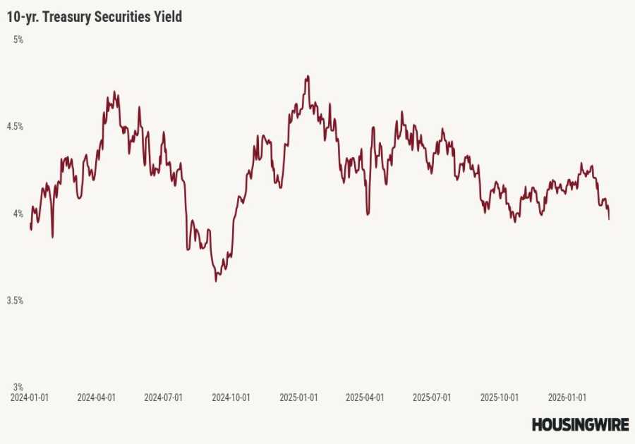 Will war with Iran send mortgage rates higher or lower?