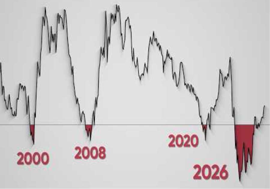 Stocks Are Ignoring the Most Reliable Recession Signal Ever