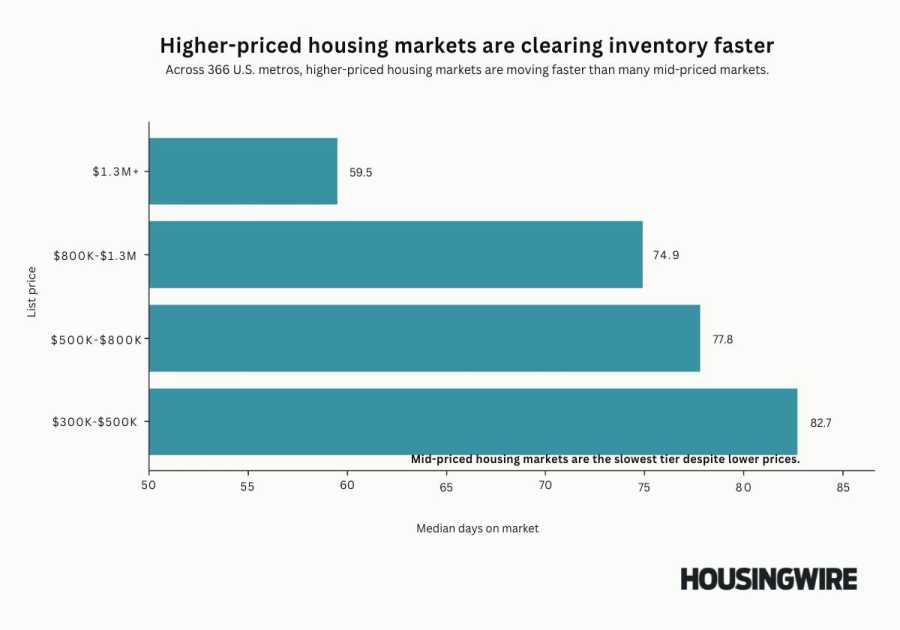 Why some of the most expensive housing markets are also the fastest