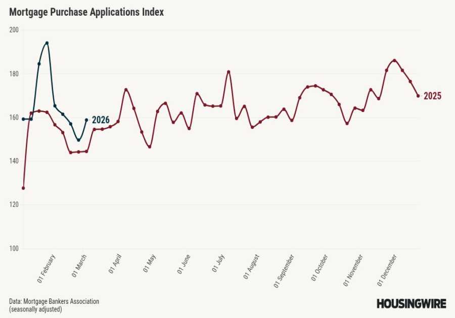 Mortgage applications jump 11%, led by refinances