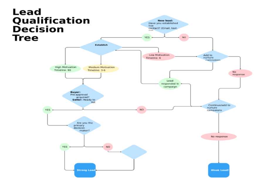 Qualify and prioritize your real estate leads with decision framework