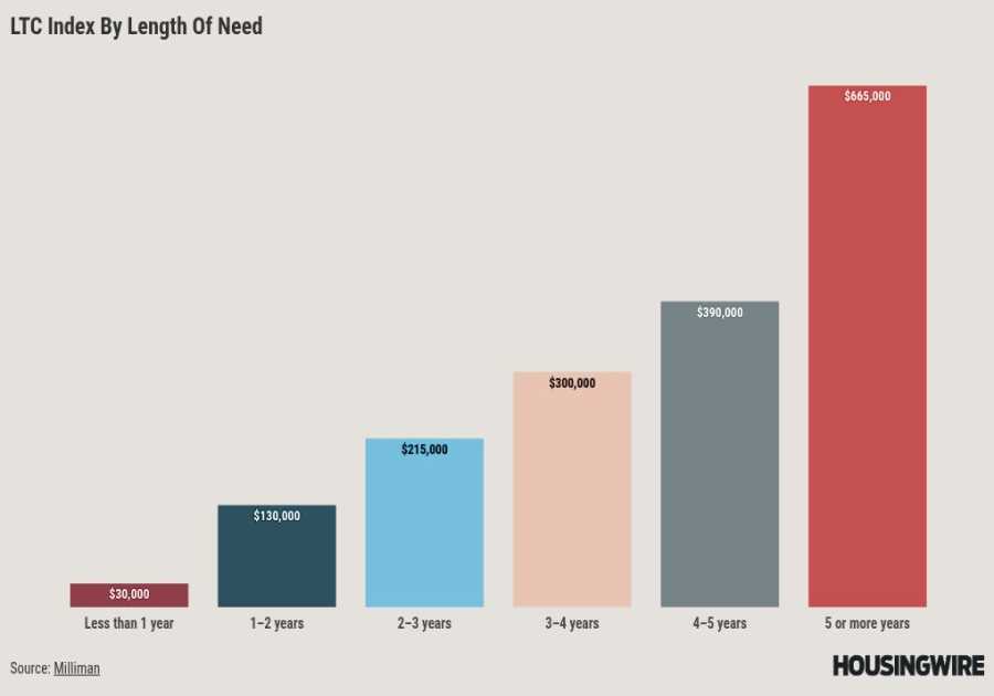 Study finds 65-year-olds need $135K for long-term care