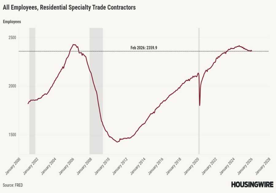 Negative jobs report keeps mortgage rates calm amid surging oil prices 