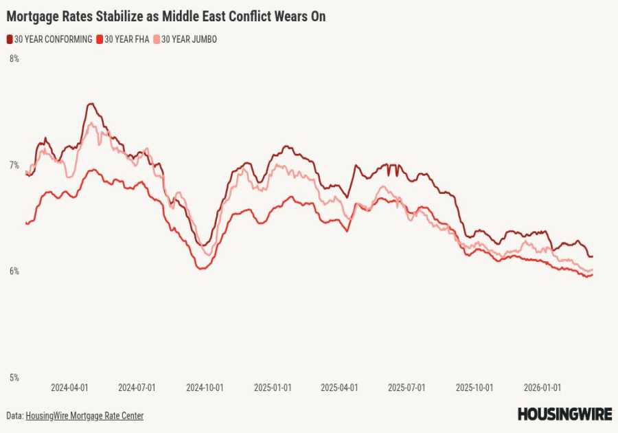Mortgage rates steady near 6.15% as oil and jobs data pose risks