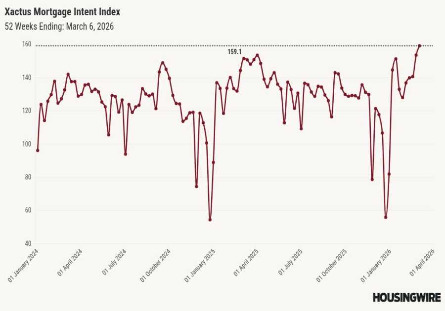 Mortgage applications increase 3.2% amid market volatility