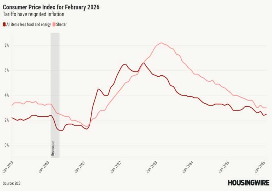February’s CPI report reveals steady annual inflation of 2.4%