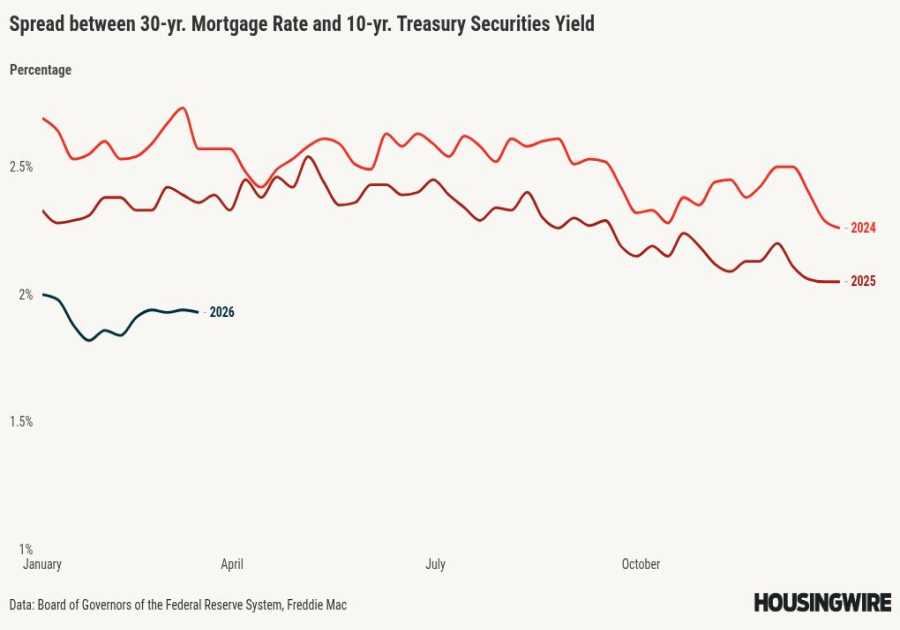 Housing demand still positive, but for how long with rising rates?