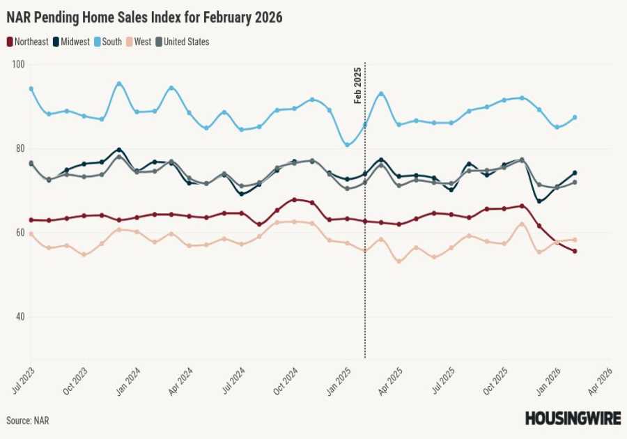 NAR: Pending home sales lag 2025 despite February uptick