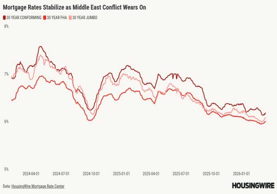 Mortgage rates rise as U.S.-Iran conflict carries on