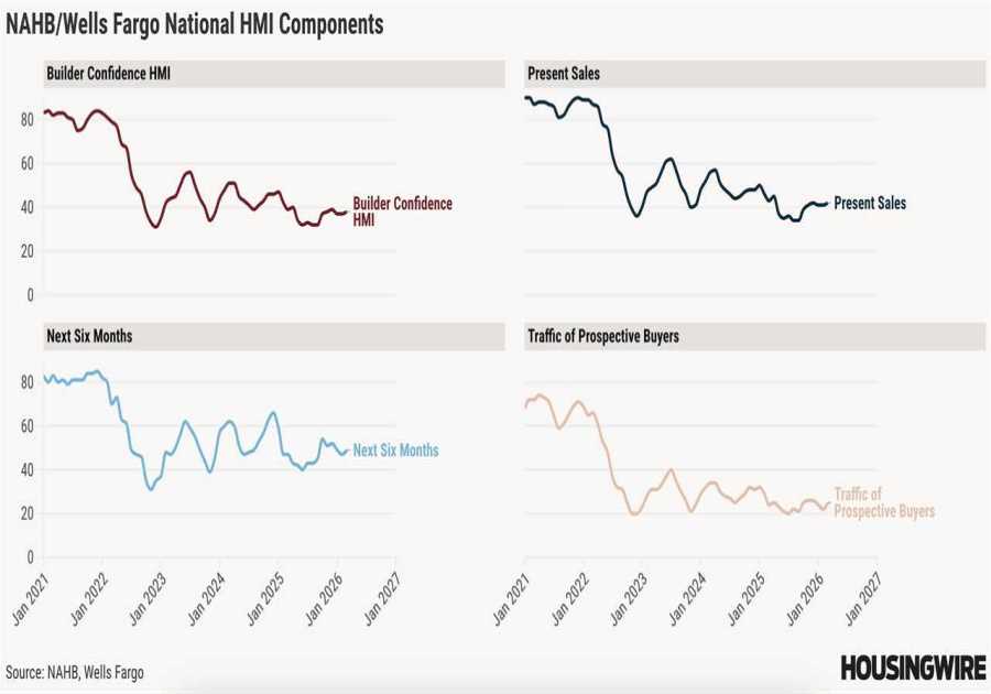 Homebuilder confidence nudges up but remains below par