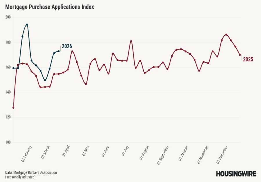 Mortgage demand plummets 11% as 30-year fixed rate rises to 6.3%