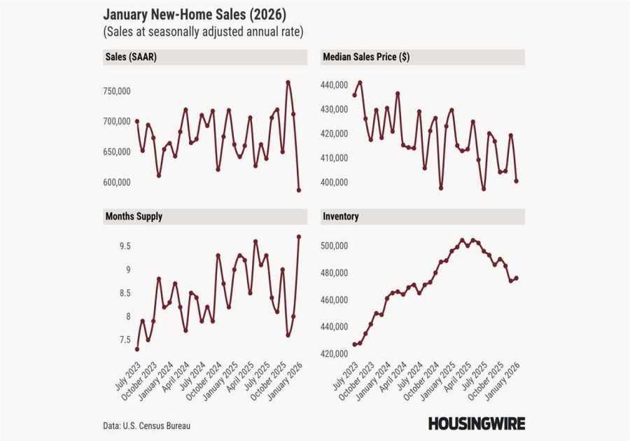 January new home sales fall 17.6%, weather and rates in focus