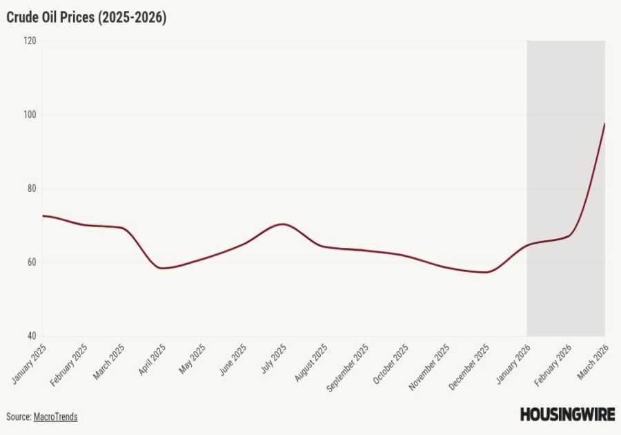 Mortgage rates are breaking higher — and things can get worse with Iran conflict