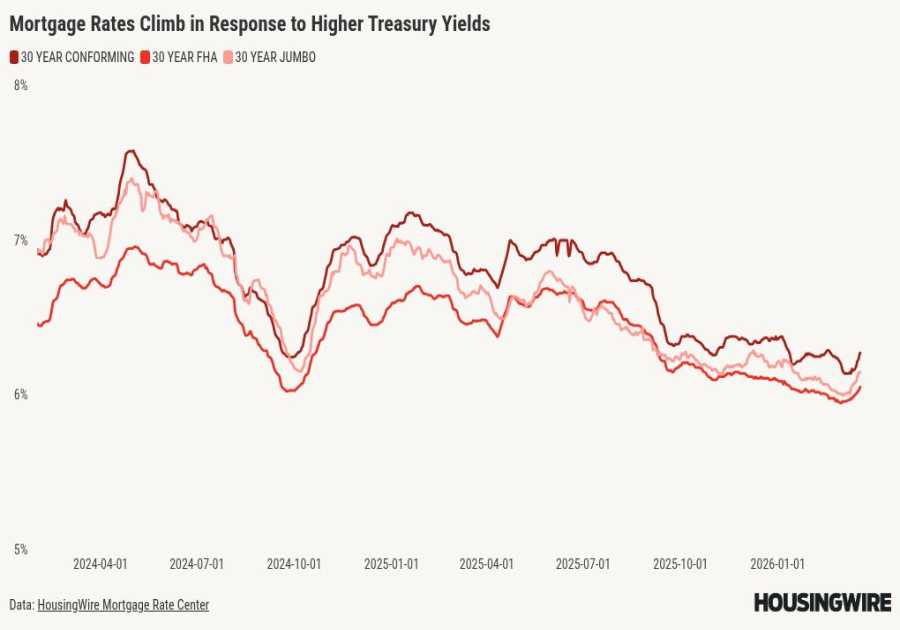 Mortgage rates jump to 6.5% on inflation fears. What’s the impact on spring homebuyers?