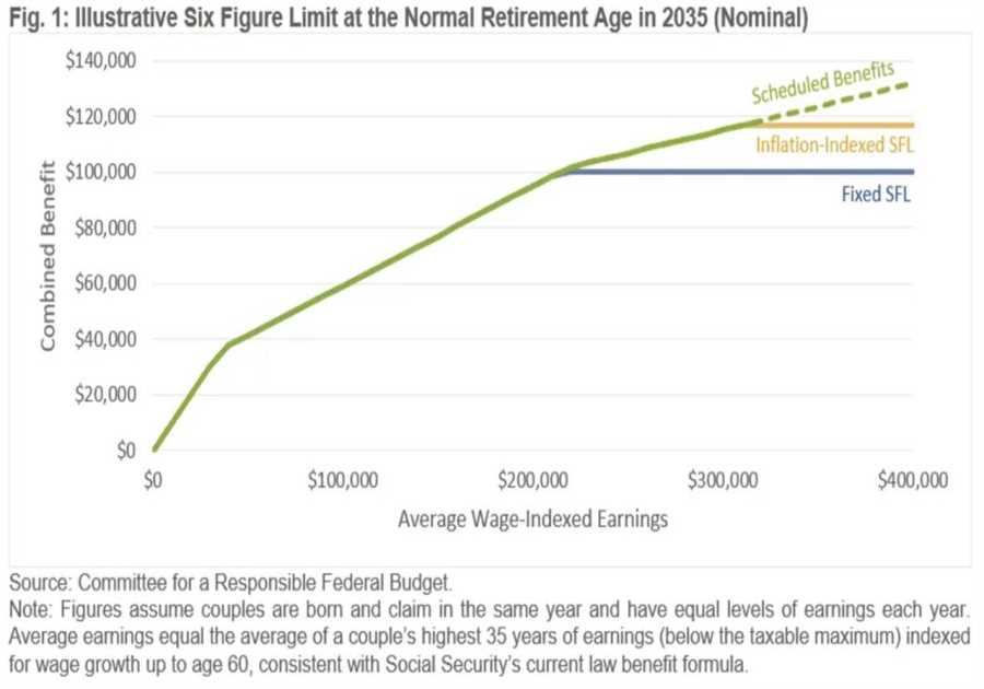 ‘Six-figure limit’ aims to halt Social Security trust fund insolvency