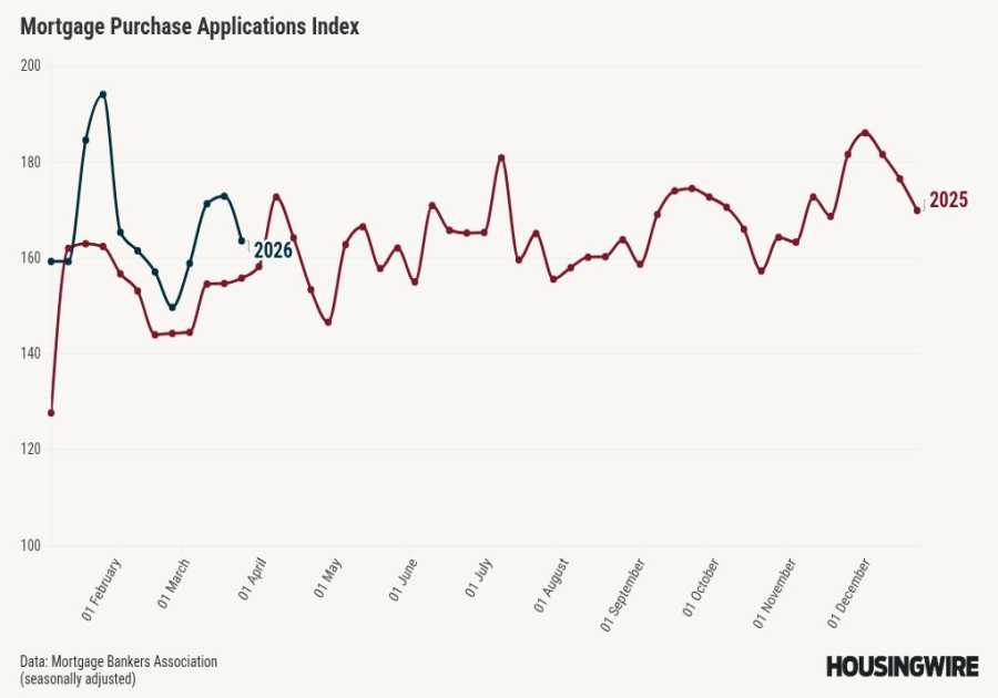 Mortgage rates now closer to 7% than 6% as the Iran war  escalates