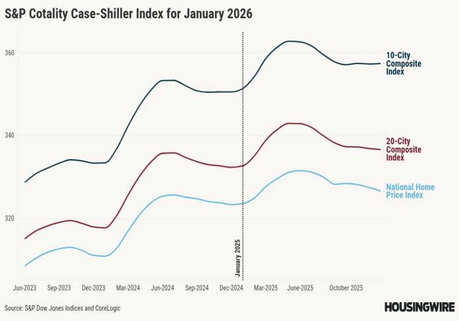 Case-Shiller index shows home price growth cooled further in January