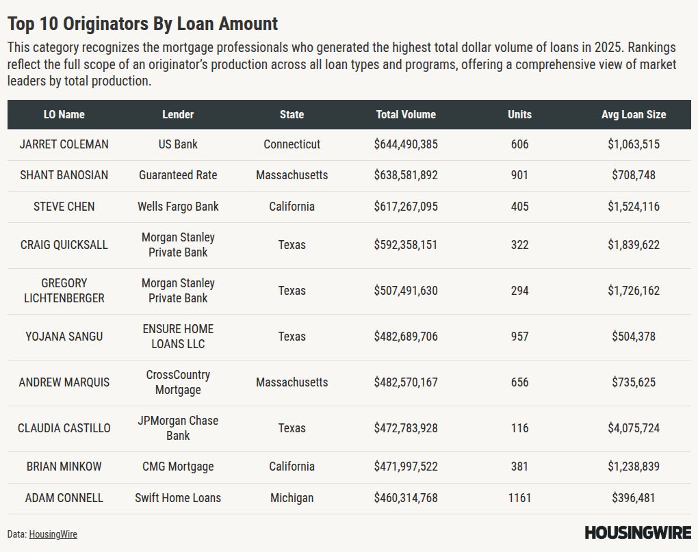 HousingWire Mortgage Rankings: The playbook for the top-producing LOs of 2025