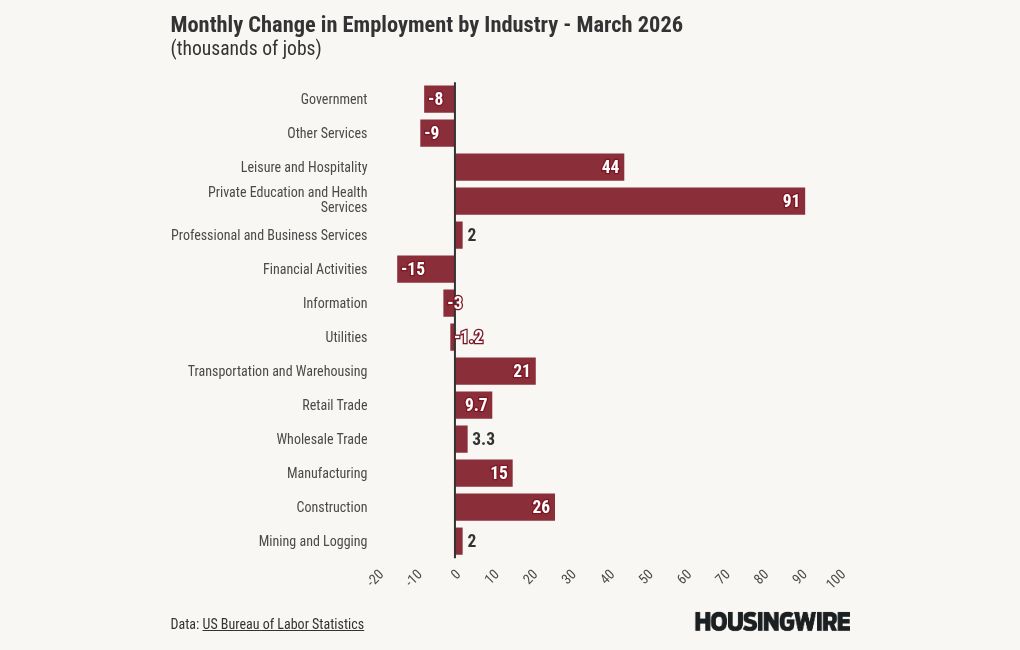 So far, 2026 job growth is better than 2025 