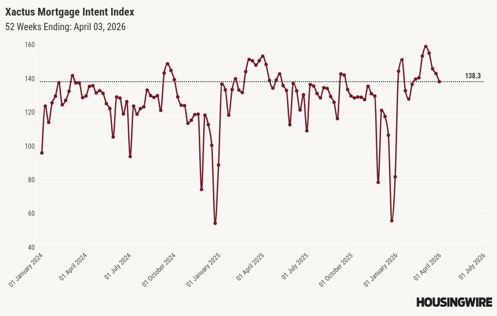 Mortgage applications edge down as refis stall, purchase demand weakens