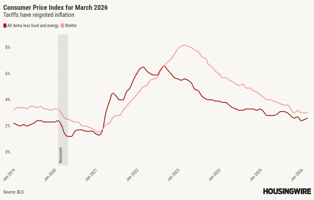 Inflation jumps to 3.3% in March as energy leads CPI surge