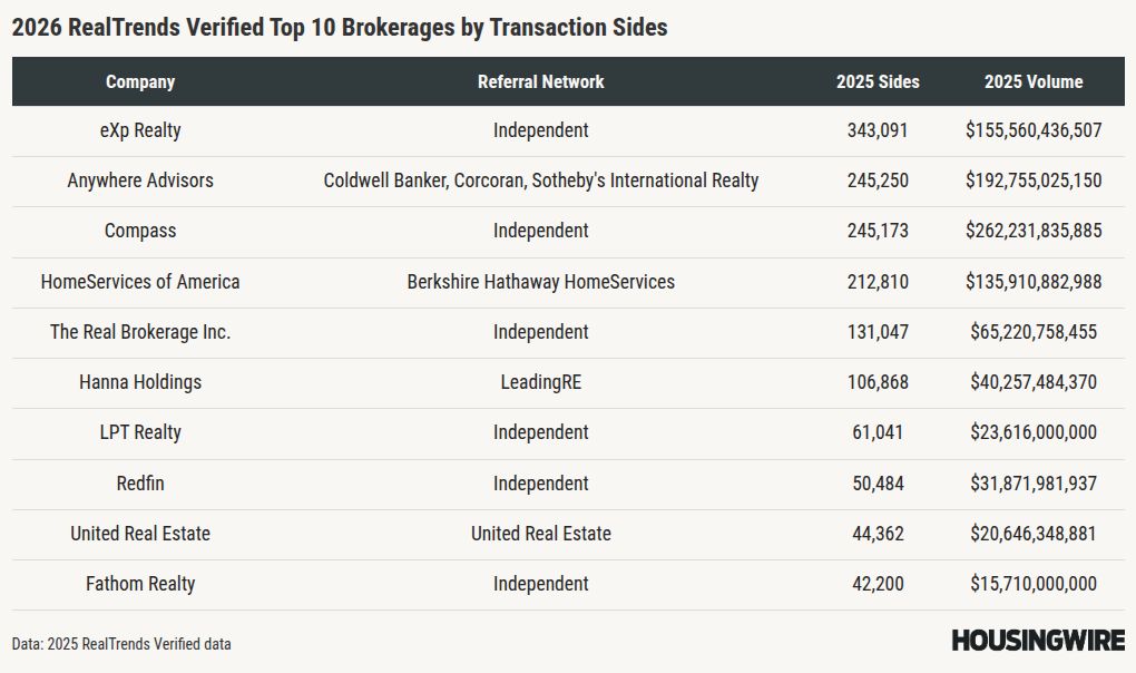 2026 RealTrends Verified: The power players hold — but the real story is who’s gaining ground