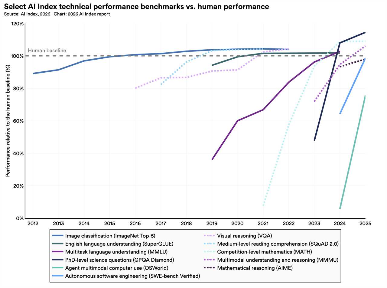line chart of Select AI Index technical performance benchmarks vs human performance, showing that skills such as image classification, English language understanding, multitask language understanding, visual reasoning, medium level reading comprehension, multimodal understanding and reasoning have surpassed the human baseline at or before 2025, with autonomous software engineering, mathmatical reasoning and agent multimodal computer use trending towards meeting the human baseline by 2026.