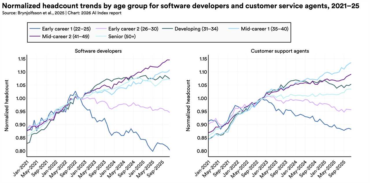 two line charts showing the normalized headcount trends by age group from 2021 through 2025. On the left for software developers the early career (age 22-25) cohort drops rapidly after a peak in September 2022, with other ages still rising albeit less steeply.  On the right, customer support agents see a similar trend, although the decline for the early career group is less steep than for software developers.