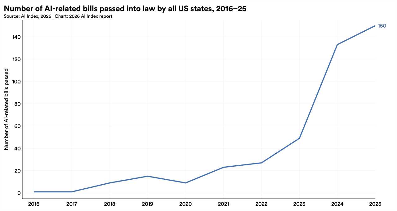 line chart showing the number of AI-related bills passed into law by all US states from 2016-2025, which increases sharply in 2023 and peaks with 150 bills in 2025.