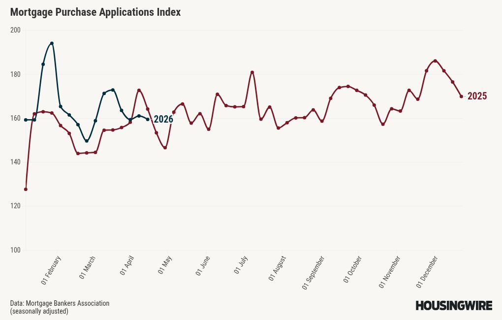 Mortgage demand rises 1.8%, propelled by 5% refinance jump