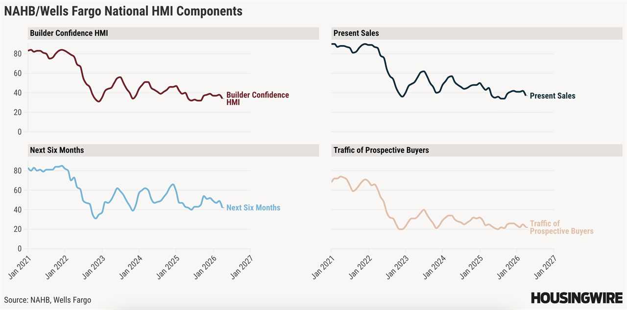 Homebuilder confidence ticks down amid economic uncertainty