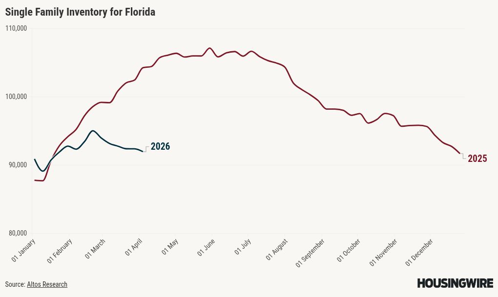 Why is housing inventory growth slowing down in 2026?