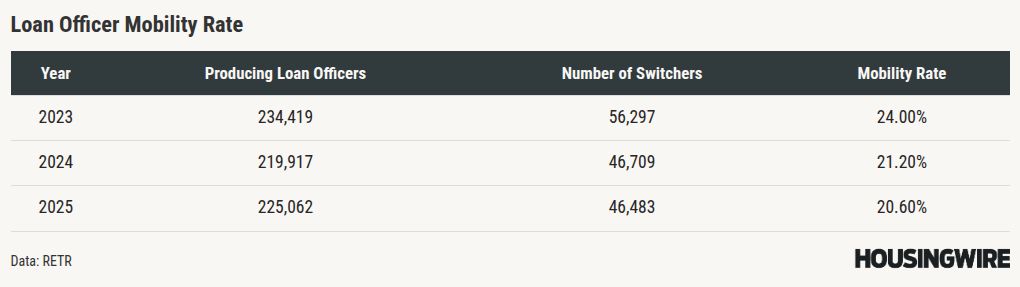 ‘Stability matters more than ever’ as loan officer mobility slows again in 2025