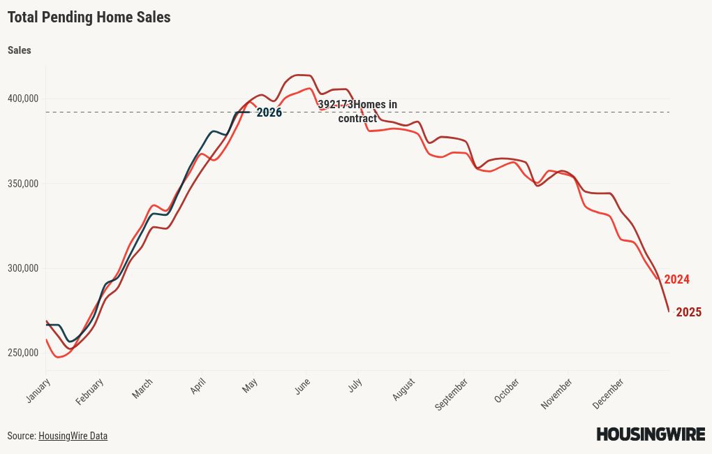 Pending home sales tick up in March despite higher rates