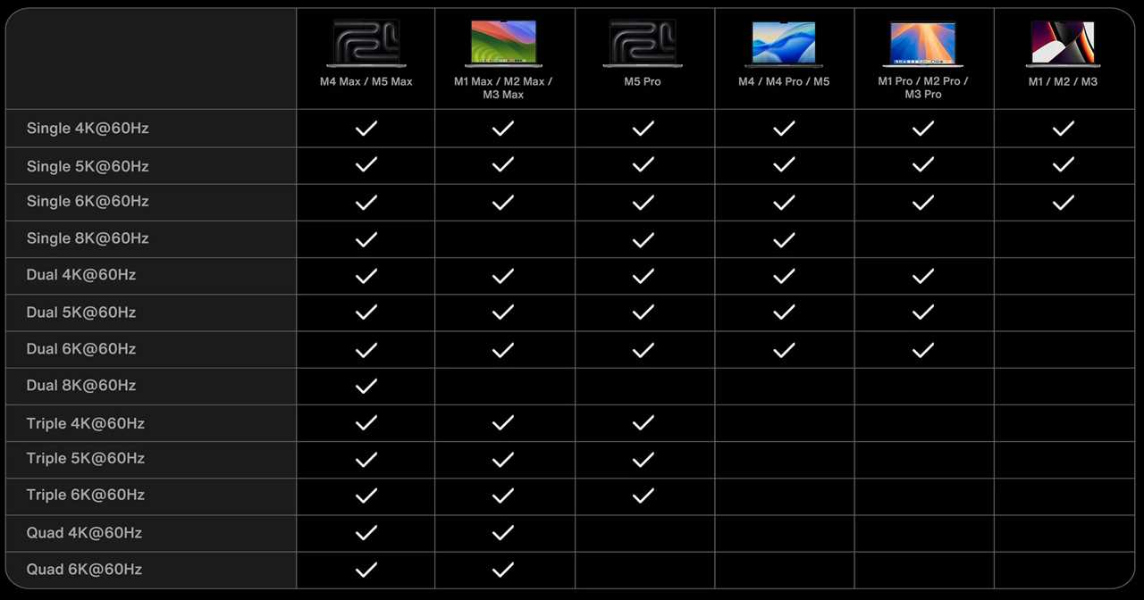 iVanky FusionDock Ultra display matrix