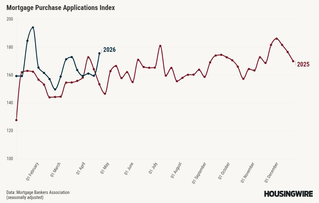 Lower rates boost applications, mortgage intent rebounds