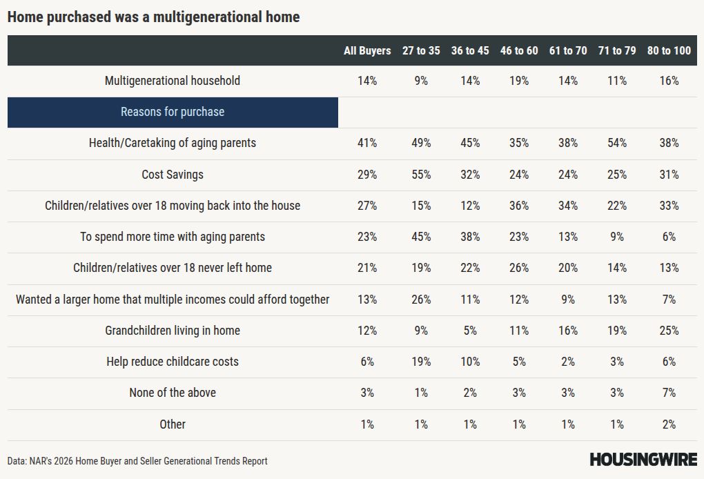 How to spot — and sell — homes built for multigenerational living as trend explodes