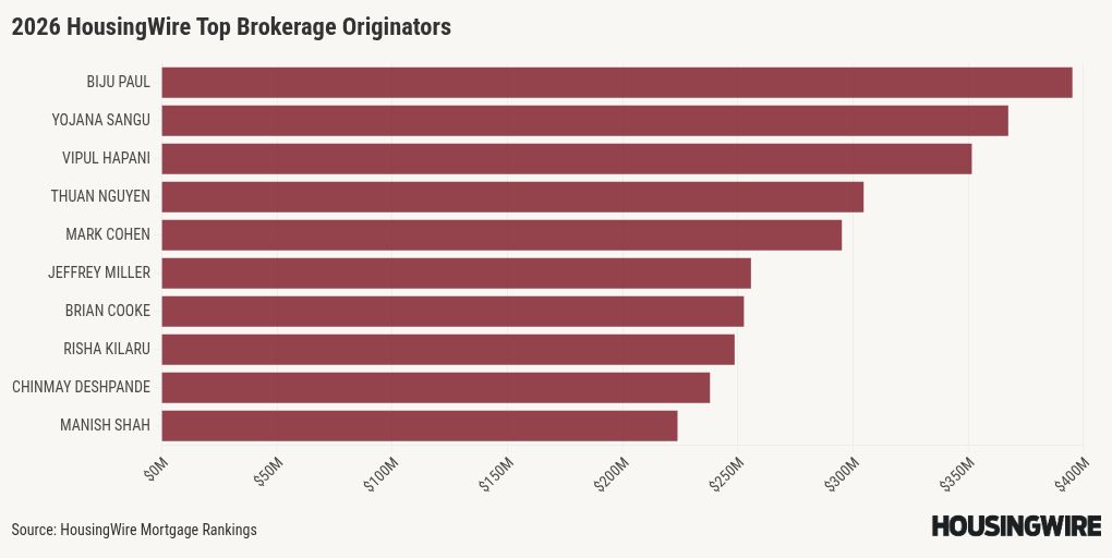 HousingWire Mortgage Rankings: 3 LOs who set the tone for the broker channel