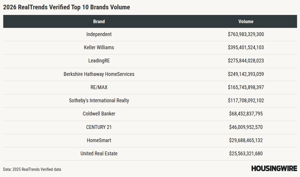 From cloud to network: the many roads to RealTrends rankings success