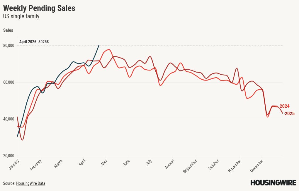 Housing demand shockingly positive even as the Iran war continues