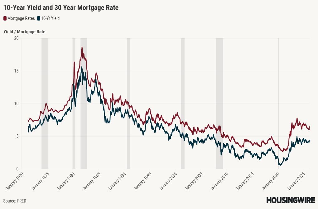 Powell is done. Will Warsh help with mortgage rates?