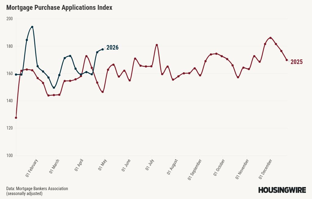 Mortgage applications drop 1.6% as borrower intent shrinks