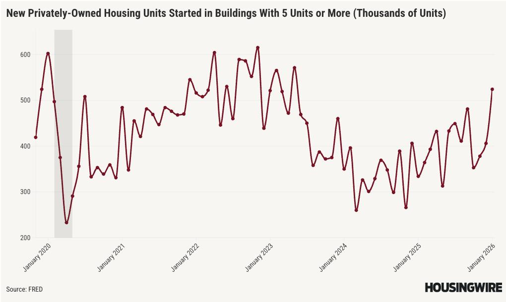 Multifamily players spot recovery signs amid risks and headwinds
