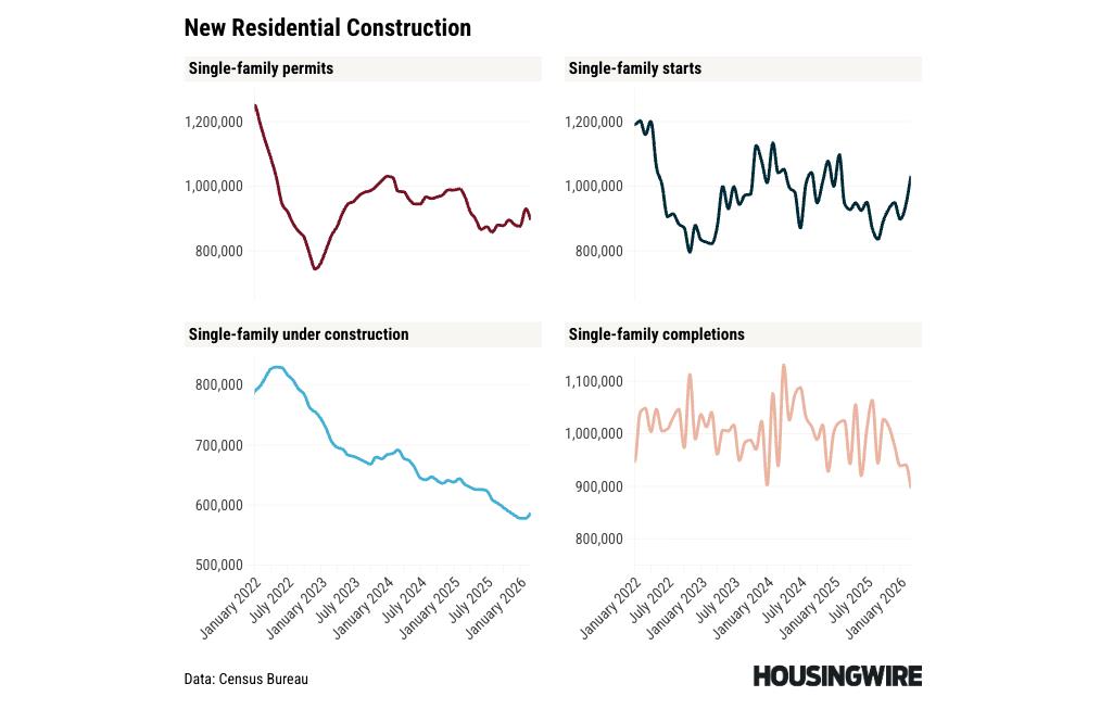 Housing starts overachieved in March amid warning signs aplenty