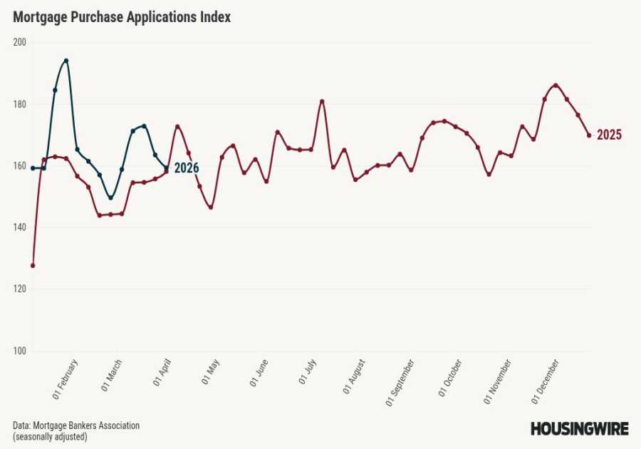 Mortgage rates north of 6.5% trigger sharp drop in applications