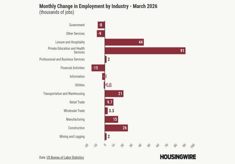 So far, 2026 job growth is better than 2025 