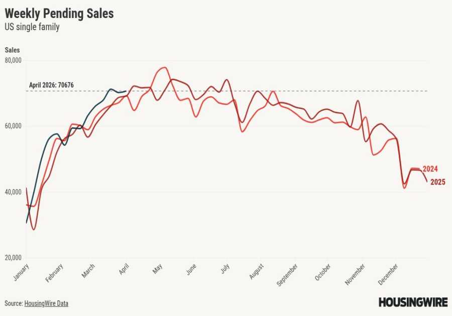 How is the housing market weathering war-time economics?