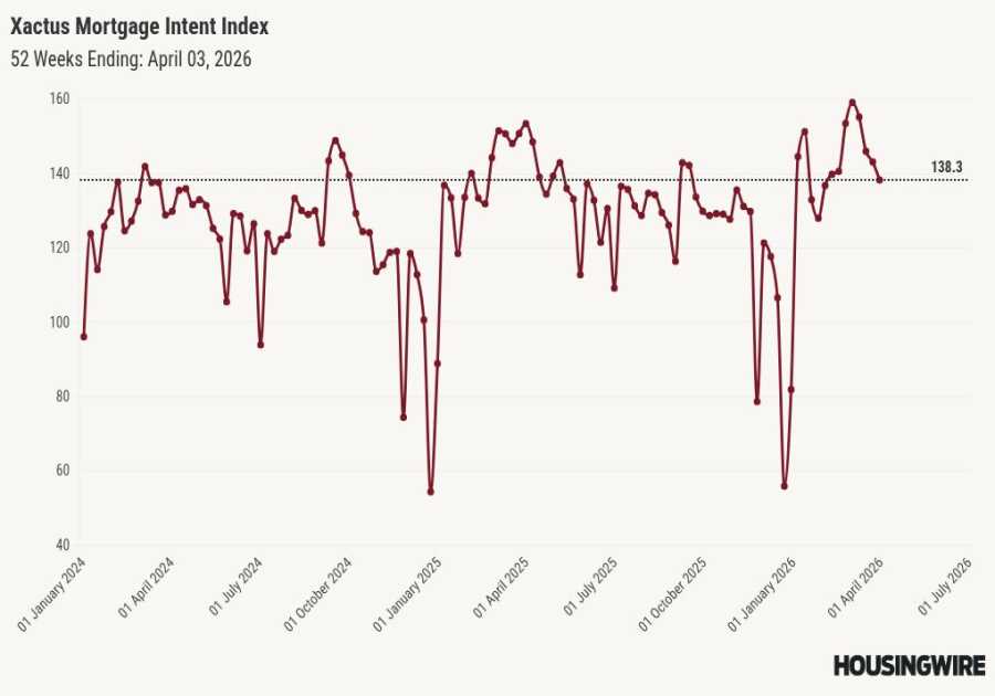Mortgage applications edge down as refis stall, purchase demand weakens